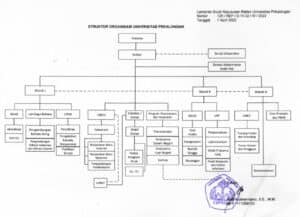 Struktur organisasi UNIKAL 2022